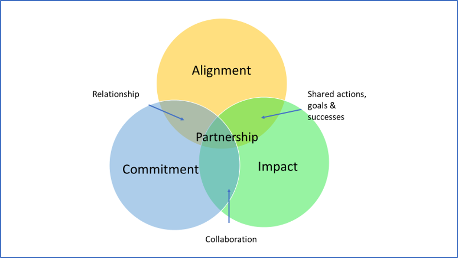 Alignment model