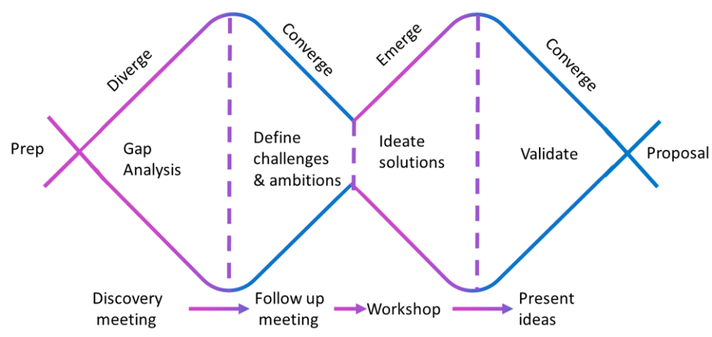 Converge and Diverge model